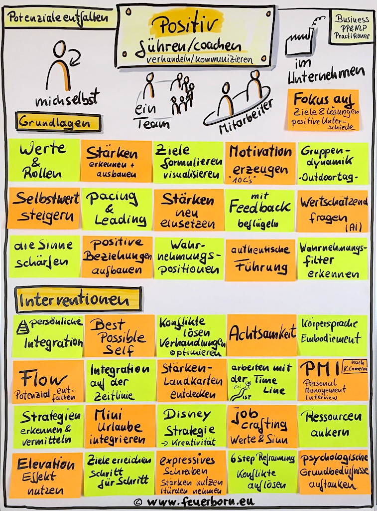 PP & NLP Practitioner Ausbildung